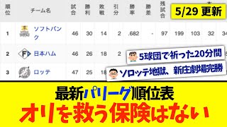 【5月29日】最新パリーグ順位表 〜オリを救う保険はない〜