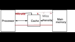 #44 Performance considerations in   Computer  Organization|Interleaving |Hit Rate and Miss Penalty