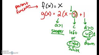 Transformations of Linear Functions