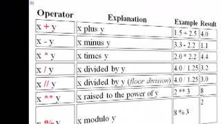 Week7: 2) ArcGIS Python Field Calculation Basics