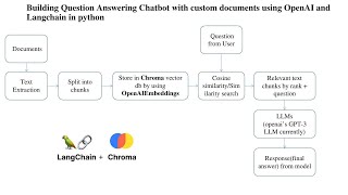 Building Question Answering Chatbot with custom documents using OpenAI and Langchain in python