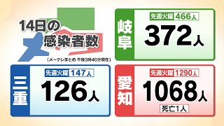 岐阜新たに372人が新型コロナに感染　先週の火曜日と比べ、94人の減少