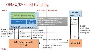 Virtualization and Cloud Computing Lecture 7: I/O Virtualization Techniques