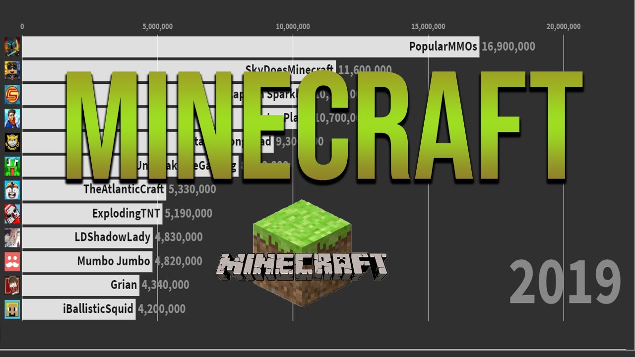 12 Most Subscribed Minecraft YouTubers (2010 - 2019) - YouTube