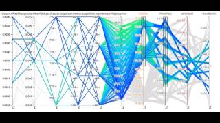 Using a Parallel Coordinates Plot