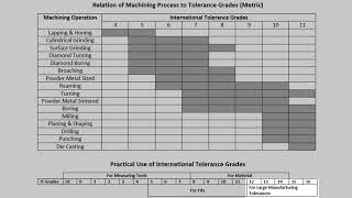 10 - Metric International Tolerance Relation to Machining Process