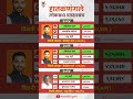 hatkanangale election history hatkanangale maharashtrapolitics election2024 result marathi