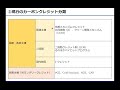 カーボンクレジット市場とは？証書との違いを解説！