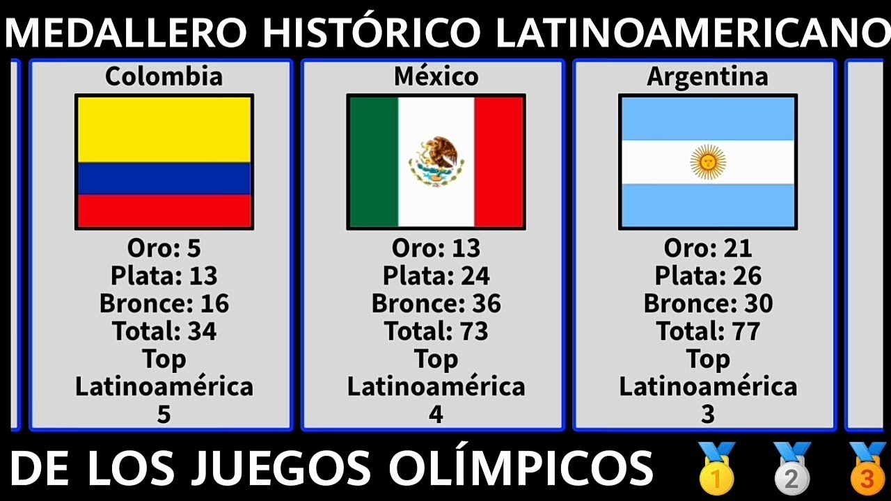 MEDALLERO HISTÓRICO LATINOAMERICANO DE LOS JUEGOS OLÍMPICOS - MÁXIMOS ...