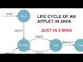 Life Cycle of an applet in java| in just 5 MINUTES |java programming