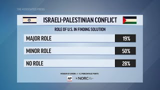 AP-NORC Poll: US lukewarm on Mideast conflict