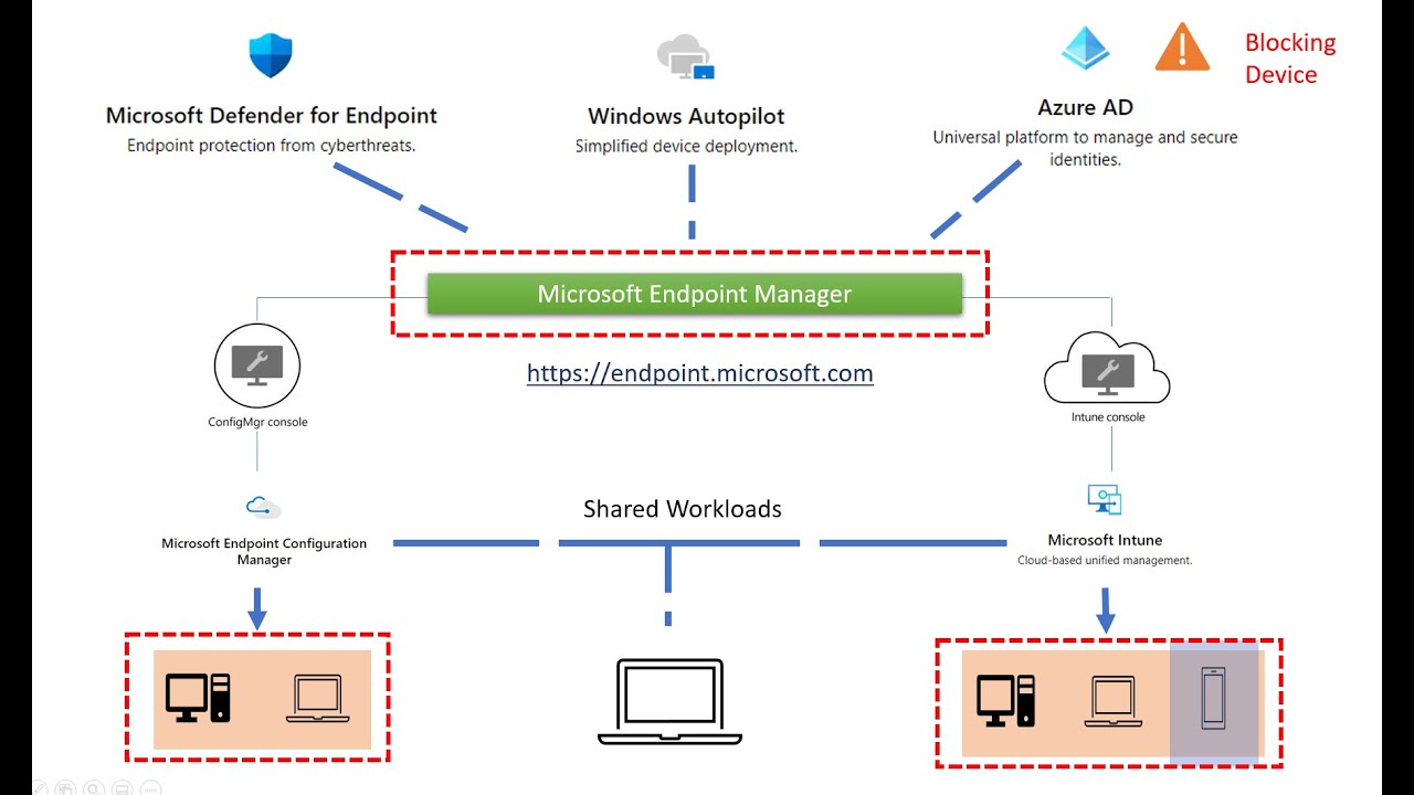 Microsoft Endpoint Configuration Manager - Oseindiana