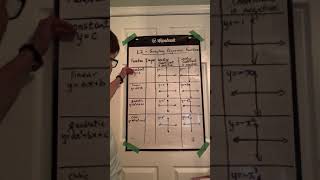 From constant to linear to quadratic to cubic functions