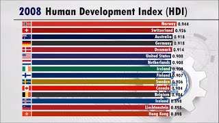 Most Developed countries in the world (Human Development Index) | GDP, Education and Life Expectancy