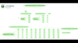 Burrows-Wheeler Transform (Java)