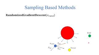Sampling Based Path Planning: Potential Guided RRT*