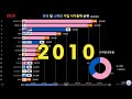 한국 및 스페인 기업 시가총액 순위 top 15 2001~2021