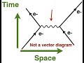 Feynman diagram (Partical physics)