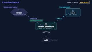 __proto__ vs prototype: JavaScript Interview Answer