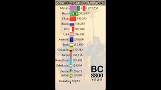 Ancient Population of World 1000BC - 2100 | #Shorts | Data Player