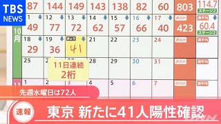 【速報】東京都 新たに４１人の感染発表 １２日連続１００人下回る