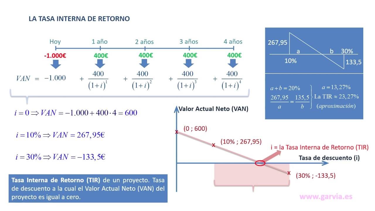 Que Es La Tasa Interna De Retorno Tir Calculo Y Definicion Rankia Images