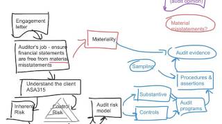 Topic 11 - Completing the audit