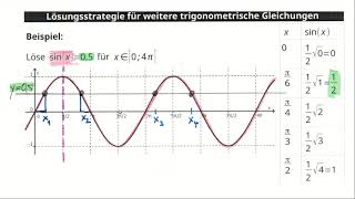 Trigonometrische Gleichungen lösen