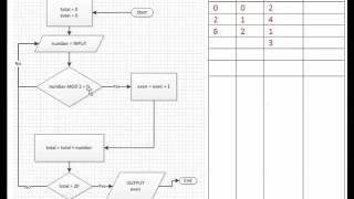 Flowchart A