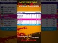 latest points table of world cup 2023 after ind vs aus match indvsaus fourthumpire cwc23