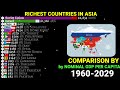 Richest Asian countries by GDP per capita 1960 to 2029