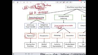 공대 형아가 알려주는 머신러닝/딥러닝: 1강 Types of Machine Learning