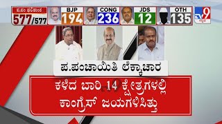 Local Body Election Results 2021 | ಪುರಸಭೆ ಪಟ್ಟಣ ಪಂಚಾಯಿತಿಯಲ್ಲಿ ಕೈ ಪಾರುಪತ್ಯ ನಗರಸಭೆಯಲ್ಲಿ ಬಿಜೆಪಿ ಅಧಿಪತ್ಯ