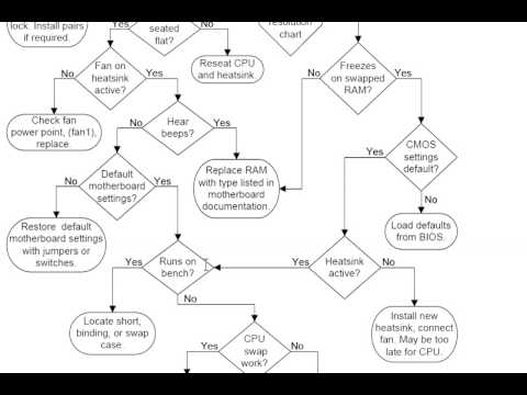 Computer Troubleshooting Flowchart