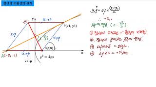 [기하 개념][이차곡선] 포물선의 접선 특징 마름모, 이등변 삼각형, 원