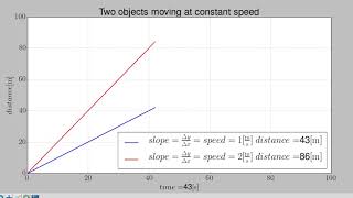 Matplotlib animated uniform linear motion