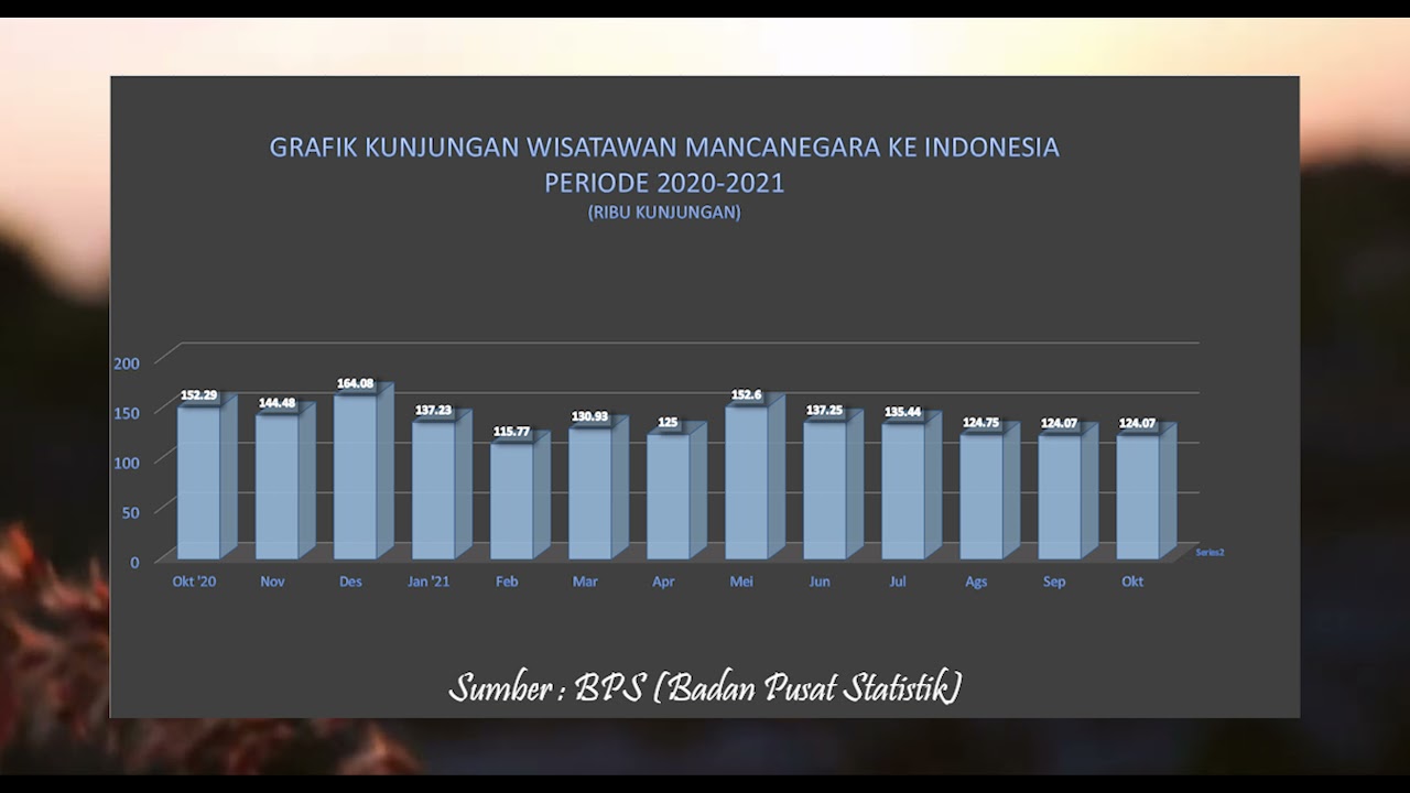 Grafik Kunjungan Wisatawan Mancanegara Ke Indonesia Periode 2020 2021 1 ...