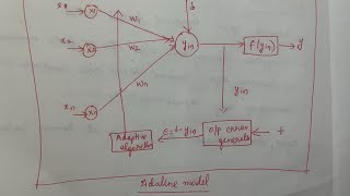26 Adaptive linear neural network (Adaline) |#adaline and madaline neural network