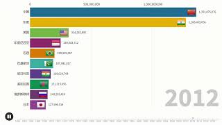 Top 10 世界各国 1960-2020年人口增长数据