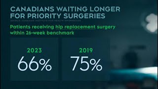 Health-care crisis: Canadians waiting longer for key surgeries