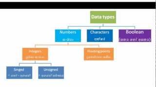 JAVA Video Tutorial 3 - Data types by CodelessJAVA (ජාවා සිංහලෙන් 3)