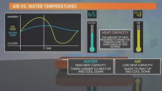 Heat capacity explained: How heat stored in water affects our weather