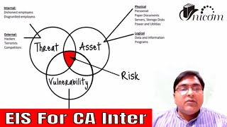 Chapter 3.4 ll Information system controls introduction ll Manoj Khandelwal Sir
