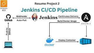 Jenkins CI/CD Pipeline - Ansible, Docker, Github Webhooks on AWS | Resume Project 2 | English