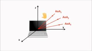 MobiCom 2015 - WiDraw: Enabling Handsfree Drawing in the Air on Commodity WiFi Devices