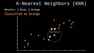 K-Nearest Neighbors (KNN) Explained: The Power of Proximity 📍
