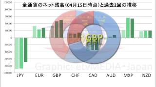 ドル円、安値揉み合いでドル買い越しが大幅解消も、円の買い越し増えず－ＩＭＭ分析