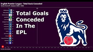 English Premier League (EPL) - Total Goals Conceded Since First Season 1992 / 1993