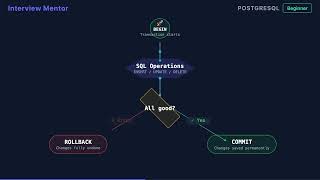 PostgreSQL Transactions: BEGIN, COMMIT & ROLLBACK