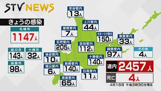 北海道の新型コロナウイルス感染者　新たに２４５７人　４日連続で２０００人超